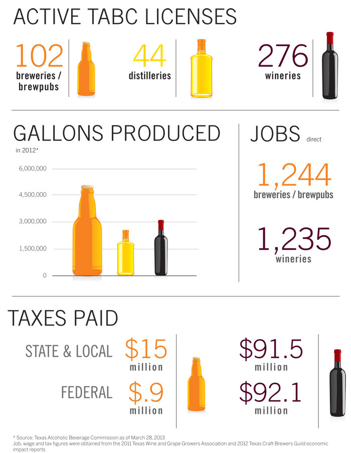 Texas-Beverage-Industry