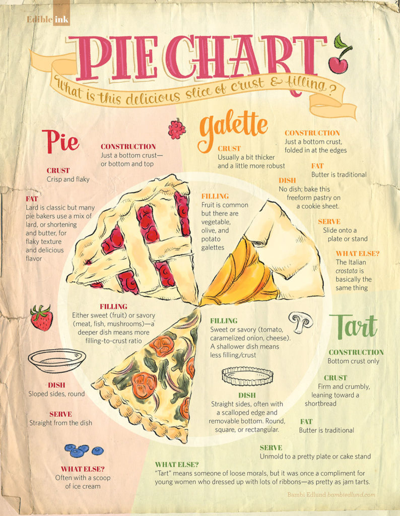 pie chart
